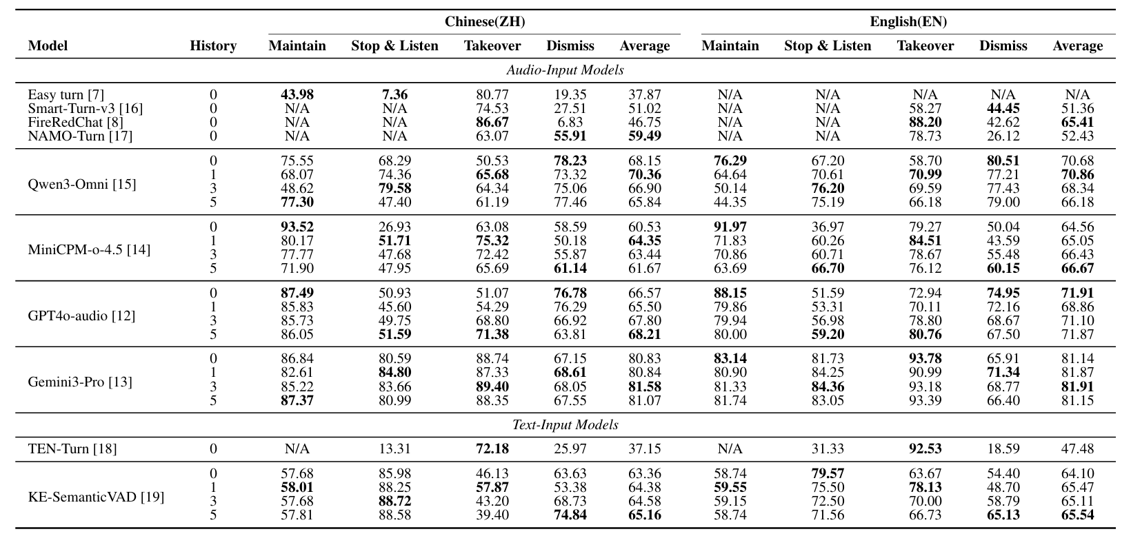 4-Action ACC Results