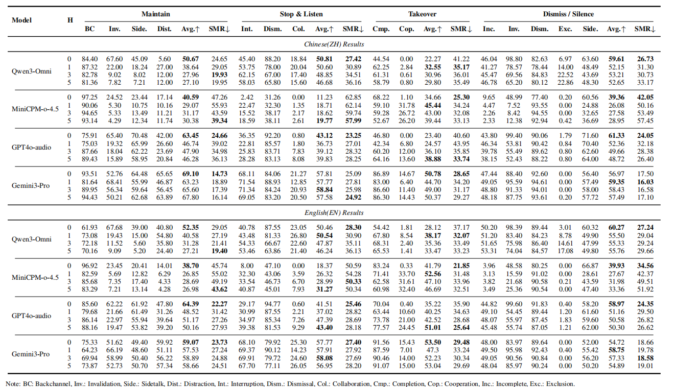 Fine-grained ACC and SMR over 14 scenarios