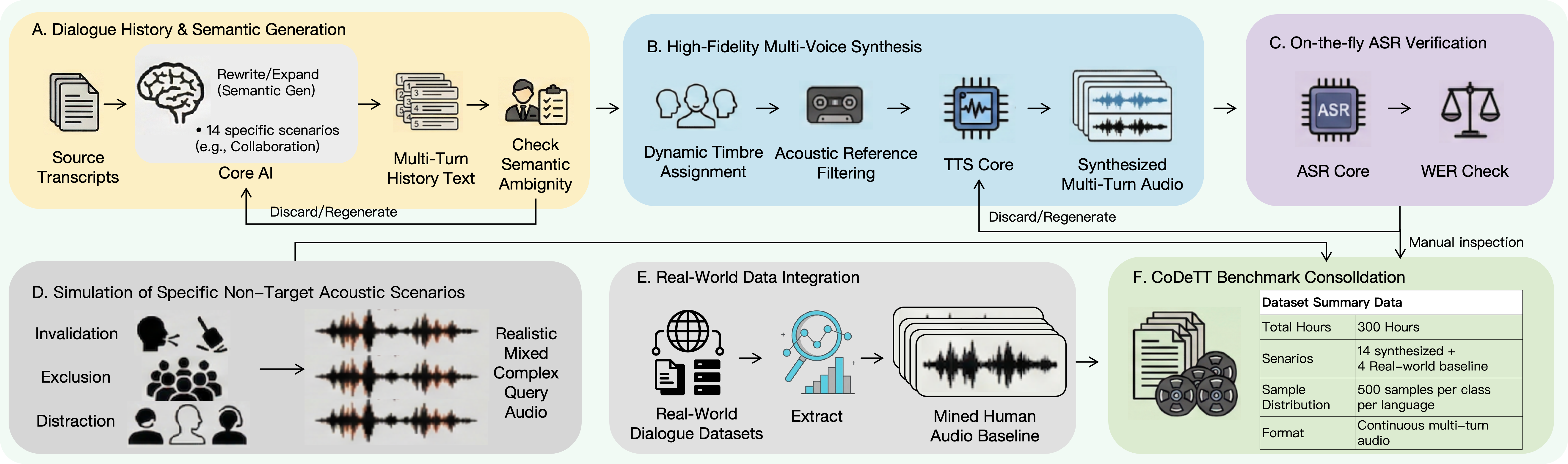 CoDeTT dataset construction pipeline